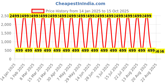 myntra.com CoolTees4U Girls Printed T-shirt with Pyjamas cooltees4u Price History Graph from 14 Jan 2025 to 14 Oct 2025