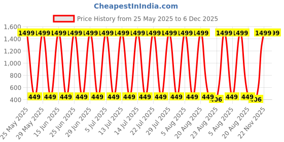 myntra.com CoolTees4U Girls Printed T-shirt with Shorts cooltees4u Price History Graph from 25 May 2025 to 5 Dec 2025