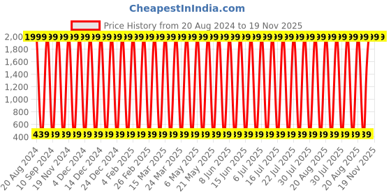 myntra.com CoolTees4U Kids Pack of 2 Graphic Printed Cotton Shorts cooltees4u Price History Graph from 20 Aug 2024 to 19 Nov 2025