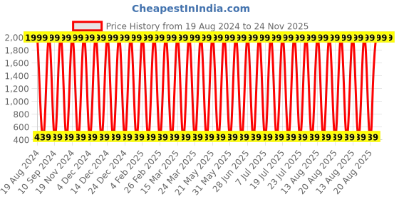 myntra.com CoolTees4U Kids Pack of 2 Graphic Printed Cotton Shorts cooltees4u Price History Graph from 19 Aug 2024 to 24 Nov 2025
