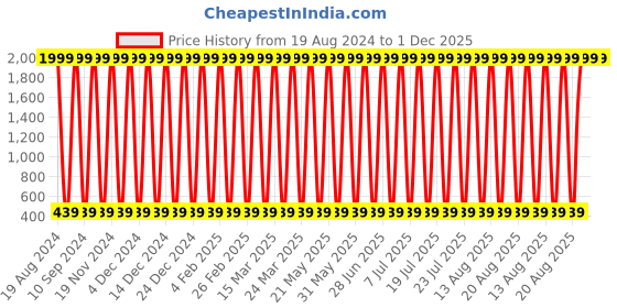 myntra.com CoolTees4U Kids Pack of 2 Graphic Printed Cotton Shorts cooltees4u Price History Graph from 19 Aug 2024 to 30 Nov 2025