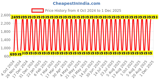 myntra.com CoolTees4U Kids Pack Of 2 Printed Sweatshirts cooltees4u Price History Graph from 4 Oct 2024 to 1 Dec 2025