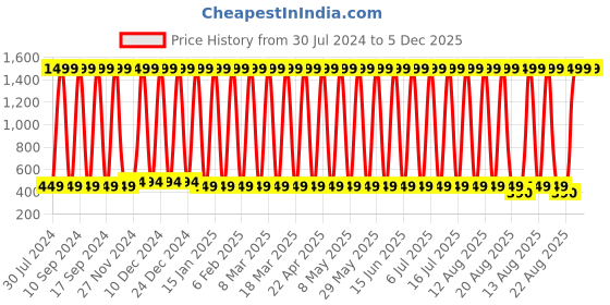 myntra.com CoolTees4U Kids Typography Printed Hooded Ribbed Pullover Sweatshirt cooltees4u Price History Graph from 30 Jul 2024 to 5 Dec 2025