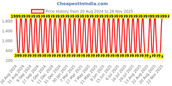 myntra.com CoolTees4U Pack Of 2 Boys Cotton Printed Shorts cooltees4u Price History Graph from 20 Aug 2024 to 28 Nov 2025
