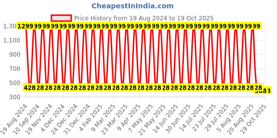 myntra.com CoolTees4U Pack Of 2 Boys Graphic Printed Cotton Shorts cooltees4u Price History Graph from 19 Aug 2024 to 18 Oct 2025