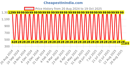myntra.com CoolTees4U Pack Of 2 Boys Graphic Printed Cotton Shorts cooltees4u Price History Graph from 20 Aug 2024 to 18 Oct 2025