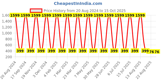 myntra.com CoolTees4U Pack Of 2 Cotton Camisoles cooltees4u Price History Graph from 20 Aug 2024 to 15 Oct 2025