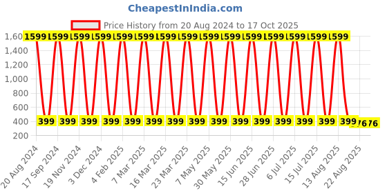 myntra.com CoolTees4U Pack Of 2 Cotton Camisoles cooltees4u Price History Graph from 20 Aug 2024 to 16 Oct 2025
