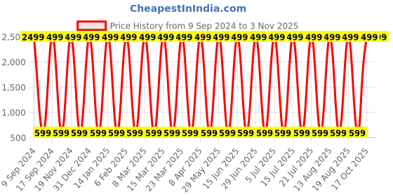 myntra.com CoolTees4U Pack Of 3 Girls Typography Printed Round Neck Cotton T-shirts cooltees4u Price History Graph from 9 Sep 2024 to 2 Nov 2025