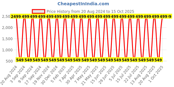 myntra.com CoolTees4U Pack Of 3 Non Padded Cotton Camisoles cooltees4u Price History Graph from 20 Aug 2024 to 15 Oct 2025