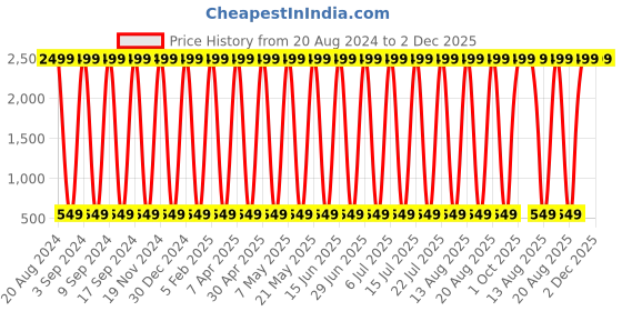 myntra.com CoolTees4U Pack Of 3 Non Padded Cotton Camisoles cooltees4u Price History Graph from 20 Aug 2024 to 2 Dec 2025