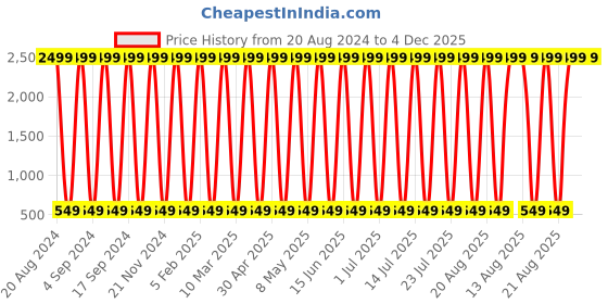 myntra.com CoolTees4U Pack Of 3 Shoulder Straps Pure Cotton Camisoles cooltees4u Price History Graph from 20 Aug 2024 to 3 Dec 2025