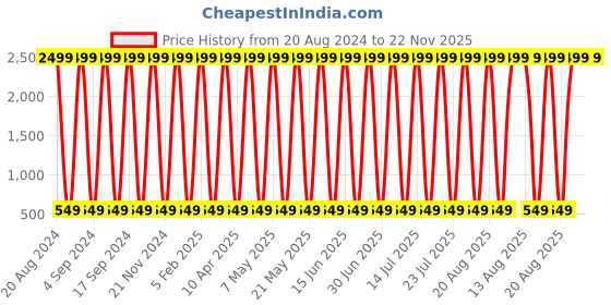myntra.com CoolTees4U Pack Of 3 Shoulder Straps Pure Cotton Camisoles cooltees4u Price History Graph from 20 Aug 2024 to 22 Nov 2025