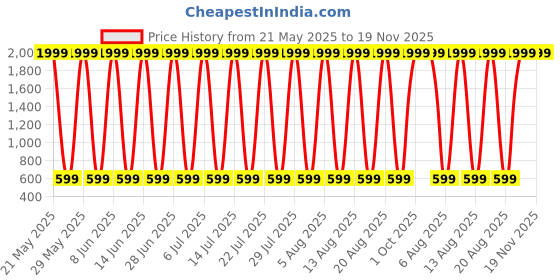 myntra.com CoolTees4U Pack Of 5 Girls Printed Regular Shorts cooltees4u Price History Graph from 21 May 2025 to 19 Nov 2025