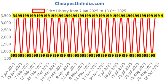 myntra.com CoolTees4U Print A-Line Dress cooltees4u Price History Graph from 7 Jan 2025 to 18 Oct 2025