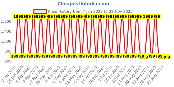 myntra.com CoolTees4U Print A-Line Dress cooltees4u Price History Graph from 7 Jan 2025 to 22 Nov 2025