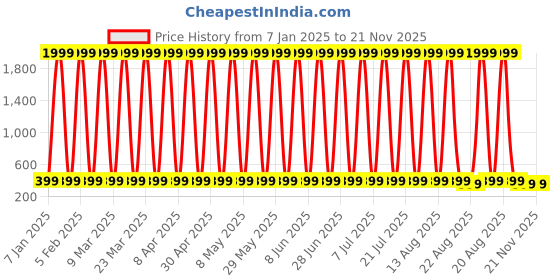 myntra.com CoolTees4U Print A-Line Dress cooltees4u Price History Graph from 7 Jan 2025 to 20 Nov 2025