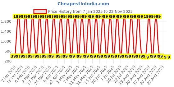 myntra.com CoolTees4U Print A-Line Dress cooltees4u Price History Graph from 7 Jan 2025 to 22 Nov 2025