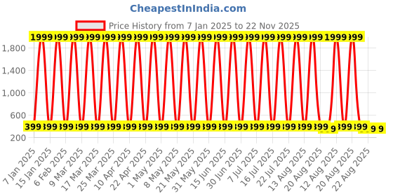 myntra.com CoolTees4U Print A-Line Dress cooltees4u Price History Graph from 7 Jan 2025 to 22 Nov 2025