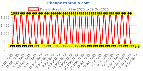 myntra.com CoolTees4U Print A-Line Dress cooltees4u Price History Graph from 7 Jan 2025 to 18 Oct 2025
