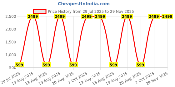 myntra.com CoolTees4U Unisex Kids Printed Pullover cooltees4u Price History Graph from 29 Jul 2025 to 28 Nov 2025