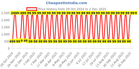 myntra.com CoolTees4U Unisex Kids Typography Printed Pullover cooltees4u Price History Graph from 29 Oct 2024 to 1 Dec 2025