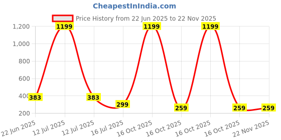 myntra.com COOLWOOL Artificial Stones Studded And Pearls Beaded Korean Heart Shaped Studs coolwool Price History Graph from 22 Jun 2025 to 22 Nov 2025