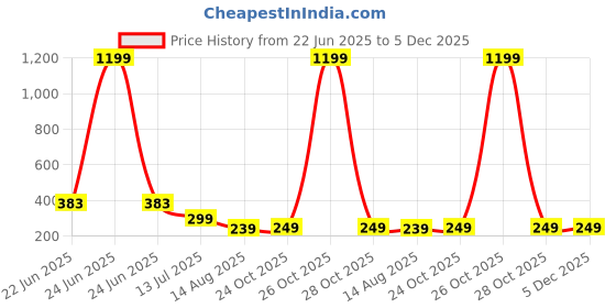 myntra.com COOLWOOL Contemporary Studs Earrings coolwool Price History Graph from 22 Jun 2025 to 5 Dec 2025