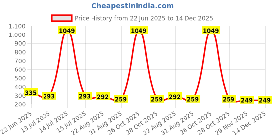 myntra.com COOLWOOL Contemporary Studs Earrings coolwool Price History Graph from 22 Jun 2025 to 14 Dec 2025