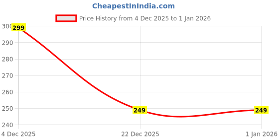 myntra.com COOLWOOL Geometric Hoop Earrings coolwool Price History Graph from 4 Dec 2025 to 1 Jan 2026