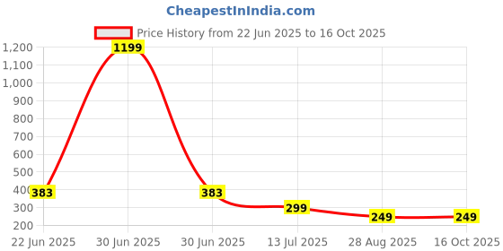 myntra.com COOLWOOL Gold-Plated Artificial Stones Studded & Beaded Contemporary Drop Earrings coolwool Price History Graph from 22 Jun 2025 to 15 Oct 2025