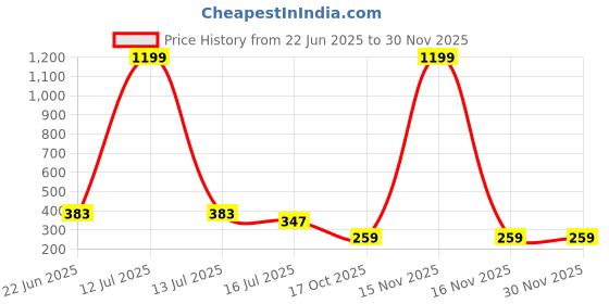 myntra.com COOLWOOL Gold-Plated Artificial Stones Studded And Pearls Beaded Korean Oval Studs coolwool Price History Graph from 22 Jun 2025 to 29 Nov 2025