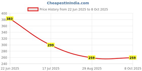 myntra.com COOLWOOL Gold-Plated Artificial Stones Studded Circular Shaped Drop Earrings coolwool Price History Graph from 22 Jun 2025 to 7 Oct 2025