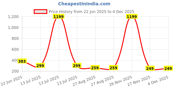 myntra.com COOLWOOL Gold-Plated Artificial Stones Studded Contemporary Half Hoop Earrings coolwool Price History Graph from 22 Jun 2025 to 4 Dec 2025