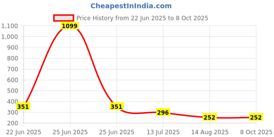 myntra.com COOLWOOL Gold-Plated Artificial Stones Studded Contemporary Studs coolwool Price History Graph from 22 Jun 2025 to 8 Oct 2025
