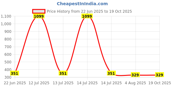 myntra.com COOLWOOL Gold-Plated Artificial Stones Studded Korean Circular Studs coolwool Price History Graph from 22 Jun 2025 to 17 Oct 2025