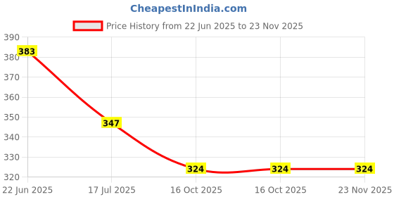myntra.com COOLWOOL Gold-Plated Artificial Stones Studded Korean Geometric Drop Earrings coolwool Price History Graph from 22 Jun 2025 to 22 Nov 2025