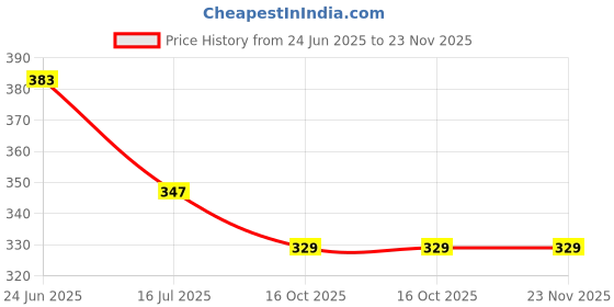 myntra.com COOLWOOL Gold-Plated Artificial Stones Studded Korean Oval Shaped Drop Earrings coolwool Price History Graph from 24 Jun 2025 to 23 Nov 2025