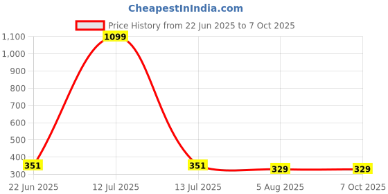 myntra.com COOLWOOL Gold-Plated Artificial Stones Studded Korean Triangular Studs coolwool Price History Graph from 22 Jun 2025 to 7 Oct 2025