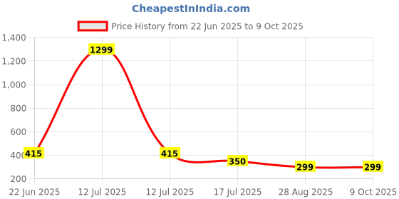 myntra.com COOLWOOL Gold-Plated Artificial Stones Studded Square Drop Earrings coolwool Price History Graph from 22 Jun 2025 to 9 Oct 2025