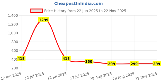 myntra.com COOLWOOL Gold-Plated Artificial Stones Studded Square Drop Earrings coolwool Price History Graph from 22 Jun 2025 to 22 Nov 2025