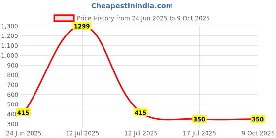 myntra.com COOLWOOL Gold-Plated Artificial Stones Studded Square Drop Earrings coolwool Price History Graph from 24 Jun 2025 to 8 Oct 2025