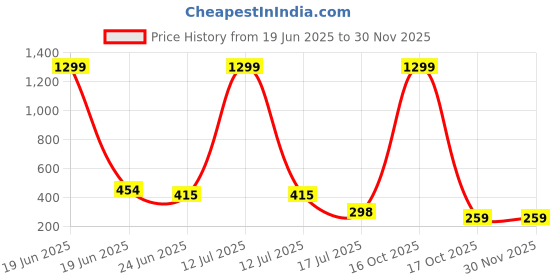 myntra.com COOLWOOL Gold-Plated Cube Pearls Beaded Korean Square Drop Earrings coolwool Price History Graph from 19 Jun 2025 to 30 Nov 2025