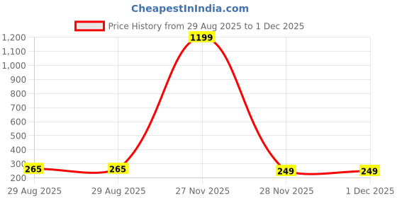 myntra.com COOLWOOL Gold Plated Pearls Beaded Korean Heart Shaped Drop Earrings coolwool Price History Graph from 29 Aug 2025 to 30 Nov 2025