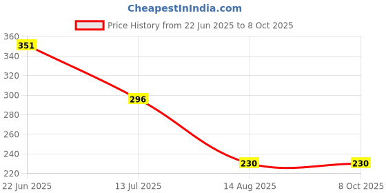 myntra.com COOLWOOL Gold-Plated Pearls Studded Butterfly Shaped Studs coolwool Price History Graph from 22 Jun 2025 to 8 Oct 2025