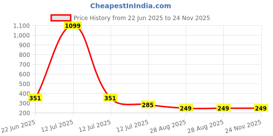 myntra.com COOLWOOL Gold-Plated Stones Studded & Pearls Beaded Korean Teardrop Shaped Drop Earrings coolwool Price History Graph from 22 Jun 2025 to 24 Nov 2025