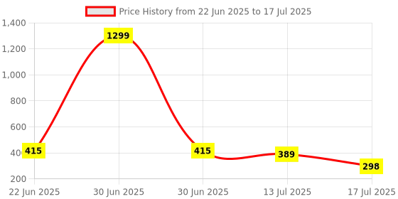 myntra.com COOLWOOL Korean Gold-Plated Artificial Beaded Flower Shaped Studs coolwool Price History Graph from 22 Jun 2025 to 13 Jul 2025