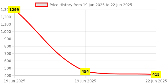 myntra.com COOLWOOL Korean Gold-Plated Artificial Stones Studded Butterfly Shaped Studs coolwool Price History Graph from 19 Jun 2025 to 22 Jun 2025