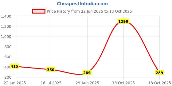 myntra.com COOLWOOL Korean Gold-Plated Artificial Stones Studded Contemporary Drop Earrings coolwool Price History Graph from 22 Jun 2025 to 13 Oct 2025