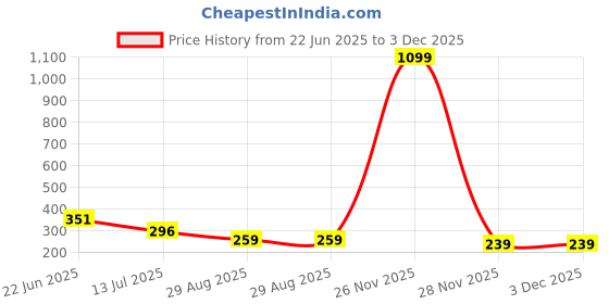 myntra.com COOLWOOL Korean Gold-Plated Artificial Stones Studded Contemporary Drop Earrings coolwool Price History Graph from 22 Jun 2025 to 2 Dec 2025